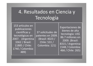 4. Resultados en Ciencia y 
Tecnología 
153 artículos en 
publicaciones 
científicas 37 solicitudes de 
Exportaciones de 
bienes de alta 
y l í US$ 
tecnológicas en 
2007. (Argentina 
patentes en 2009. 
(Brasil: 4023 / 
tecnología: 86.7 millones en 
3362 / Brasil: Chile: 531 / 
2009 11885 / Chile: 
Colombia: 121) 
1740 C l bi 
2009. (Brasil: 
8315 / Argentina: 
/ Colombia: 1548 489) 
/ Colombia: 
466 / Chile: 265) 
 