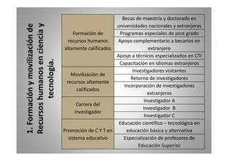 Becas de maestría y doctorado en 
universidades nacionales e 
y 
Formación de 
recursos humanos 
y extranjeras 
Programas especiales de post grado 
Apoyo complementario a becarios en 
ón de 
ncia altamente calificados extranjero 
Apoyo a técnicos especializados en CTI 
C it ió idi t j 
ilizaci 
en cie 
a. 
Capacitación en idiomas extranjeros 
Movilización de 
lt t 
Investigadores visitantes 
Retorno de investigadores 
movi 
anos e 
ología 
recursos altamente 
calificados 
g 
Incorporación de investigadores 
extranjeros 
d 
ión y 
huma 
tecno 
Carrera del 
investigador 
Investigador A 
Investigador B 
Investigador ormac 
rsos h 
C 
Promoción de C Y T en 
Educación científico – tecnológica en 
educación básica y alternativa 
1. Fo 
Recu 
sistema educativo Especialización de profesores de 
Educación Superior 
 