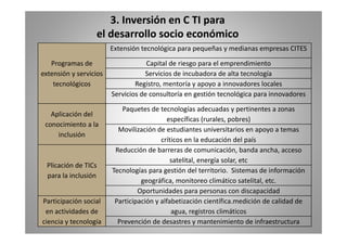 3. Inversión en C TI para 
el desarrollo socio económico 
Programas de 
Extensión tecnológica para pequeñas y medianas empresas CITES 
Capital g de riesgo para el emprendimiento 
extensión y servicios 
tecnológicos 
p g p p 
Servicios de incubadora de alta tecnología 
Registro, mentoría y apoyo a innovadores locales 
Servicios de consultoría en gestión tecnológica para innovadores 
Aplicación del 
i i t l 
Paquetes de tecnologías adecuadas y pertinentes a zonas 
específicas rurales, pobres) 
conocimiento a la 
inclusión 
p ( ,p ) 
Movilización de estudiantes universitarios en apoyo a temas 
críticos en la educación del país 
Reducción de barreras de comunicación banda ancha acceso 
Plicación de TICs 
para la inclusión 
comunicación, ancha, satelital, energía solar, etc 
Tecnologías para gestión del territorio. Sistemas de información 
áf l á l l 
p 
geográfica, monitoreo climático satelital, etc. 
Oportunidades para personas con discapacidad 
Participación social Participación y alfabetización científica.medición de calidad de 
en actividades de 
agua, registros climáticos 
ciencia y tecnología 
Prevención de desastres y mantenimiento de infraestructura 
 