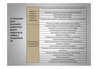 M j l 
Extensión y asistencia técnica para calidad de productos y servicios 
Mejorar la 
calidad en 
productos y 
sistemas 
Extensión y asistencia técnica para calidad de empresas 
Normalización de productos 
Denominaciones de origen 
4. de la 
innovación 
empresarial 
Incubadoras de empresas de alta tecnología 
4 Promoción 
E tid d i ió tifi ió l ió d f id d 
productivas 
Entidades para inspección, certificación y evaluación de conformidad 
Premio a la calidad y mejores prácticas de calidad 
Capital de riesgo con financiamiento público y privado 
Fortalecimiento de cadenas productivas 
Asociatividad y articulación de Pynes 
P t lói 
para la 
mejora de la 
l d d 
Innovación para 
Parques tecnológicos 
Crédito para modernización tecnológica e innovación 
Fondo de garantía para Pymes 
Cátedras universitarias con financiamiento empresarial 
calidad y 
competitivid 
ad p 
la competitividad 
y asociatividad 
p 
Incentivos tributarios 
Giras, misiones y pasantías tecnológicas 
Proyectos de innovación tecnológica, bienes, servicios, gerencia 
empresarial 
Proyectos de desarrollo tecnológico de alto impacto 
Fomento de marcas colectivas 
Diseños industriales 
Empaquetamiento de innovaciones 
Formación de competencias en innovación 
 