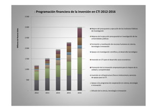 3 500 
: Programación financiera de la inversión en CTI 2012‐2016 
3 000 
les 
Mejora del presupuesto y ejecución de los Institutos Públicos 
d ó 
2 500 
es de Nuevos So 
de Investigación 
Mejoras de la ejecución presupuestal en investigación de las 
universidades públicas 
2 000 
Millon 
Formación y movilización de recursos humanos en ciencia, 
tecnología e innovación 
Apoyo a la investigación científica y al desarrollo tecnológico 
1 500 Inversión en CTI para el desarrollo socio‐económico 
Promoción de la innovación empresarial para la mejora de la 
1 000 
500 
p p j 
calidad y competitividad 
Inversión en infraestructura física e institucional y servicios 
de apoyo para la CTI 
‐ 
2012 2013 2014 2015 2016 
Apoyo a los programas de cooperación en ciencia, tecnología 
e innovación 
Difusión de la ciencia, tecnología e innovación 
 
