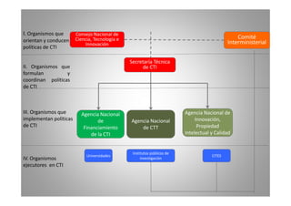 I. Organismos que C j N i l d 
orientan y conducen 
políticas de CTI 
Consejo Nacional de 
Ciencia, Tecnología e 
Innovación 
Comité 
Interministerial 
II. Organismos que 
formulan y 
coordinan políticas 
Secretaría Técnica 
de CTI 
de CTI 
III. Organismos que 
implementan políticas 
de Agencia Nacional 
de 
Fi i i t 
Agencia Nacional 
d Agencia Nacional de 
Innovación, 
CTI 
Financiamiento Propiedad 
de la CTI 
de CTT 
Intelectual y Calidad 
IV. Organismos 
ejecutores en CTI 
Universidades Institutos públicos de CITES 
investigación 
 
