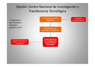 Opción: Centro Nacional de investigación y 
Transferencia Tecnológica 
Presidencia de la 
Consejero 
I. Organismos 
que orientan y 
conducen 
República 
Presidencial CTI 
Presidencia del 
Consejo de Ministros 
políticas de CTI 
Centro Nacional 
Consejo Nacional de de Investigación 
y transferencia 
tecnológica 
Ciencia, Tecnología e 
Innovación 
 