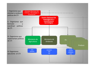 I. Organismos que C j N i l d 
orientan y conducen 
políticas de CTI 
Consejo Nacional de 
Ciencia, Tecnología e 
Innovación 
Centro Nacional de 
II. Organismos que 
formulan y 
coordinan políticas 
Investigación y 
transferencia 
tecnológica 
de CTI 
III. Organismos que 
implementan políticas 
de Ministerio de 
A i lt 
Ministerio de 
A bi t 
CTI 
Produce Agricultura Ambiente Produce Produce 
Produce 
Produce 
IV. Organismos 
ejecutores en CTI 
INIA 
SENASA 
CITES 
IMARPE 
FONDEPZ 
ITPP 
SENAMHI 
IIAP 
IGP 
 