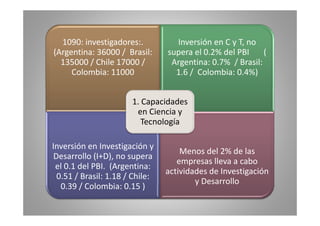 1090: investigadores:. 
(Argentina: 36000 / Brasil: 
135000 / Chile 17000 / 
Inversión en C y T, no 
supera el 0.2% del PBI ( 
Argentina: 0 7% / Brasil: 
Colombia: 11000 
0.7% 1.6 / Colombia: 0.4%) 
1. Capacidades 
en Ciencia y 
Tecnología 
Inversión en Investigación y 
Desarrollo (I+D), no supera 
l 0 1 d l PBI (A ti 
Menos del 2% de las 
p 
el 0.1 del PBI. Argentina: empresas lleva a cabo 
0.51 / Brasil: 1.18 / Chile: 
0.39 / Colombia: 0.15 ) 
actividades de Investigación 
y Desarrollo 
 