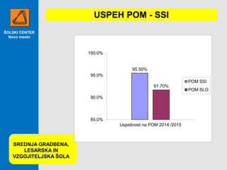 ŠOLSKI CENTER
Novo mesto
USPEH POM - SSI
SREDNJA GRADBENA,
LESARSKA IN
VZGOJITELJSKA ŠOLA
95.50%
91.70%
85.0%
90.0%
95.0%
100.0%
Uspešnost na POM 2014 /2015
POM SSI
POM SLO
 