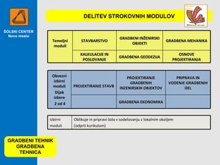 ŠOLSKI CENTER Novo mesto GRADBENI TEHNIK GRADBENA TEHNICA DELITEV STROKOVNIH MODULOV Izbirni moduli Oblikuje in pripravi šola v sodelovanju z lokalnim okoljem (odprti kurikulum) Obvezni izbirni moduli Dijak izbere 2 od 4 PROJEKTIRANJE STAVB PROJEKTIRANJE GRADBENIH INZENIRSKIH OBJEKTOV PRIPRAVA IN VODENJE GRADBENIH DEL GRADBENA EKONOMIKA Temeljni moduli STAVBARSTVO GRADBENI INŽENIRSKI OBJEKTI GRADBENA MEHANIKA KALKULACIJE IN POSLOVANJE GRADBENA GEODEZIJA OSNOVE PROJEKTIRANJA 