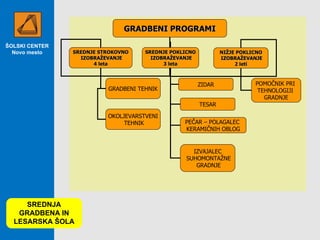 ŠOLSKI CENTER Novo mesto SREDNJA GRADBENA IN LESARSKA ŠOLA GRADBENI PROGRAMI SREDNJE STROKOVNO IZOBRAŽEVANJE 4 leta SREDNJE POKLICNO IZOBRAŽEVANJE 3 leta NIŽJE POKLICNO IZOBRAŽEVANJE 2 leti GRADBENI TEHNIK OKOLJEVARSTVENI TEHNIK ZIDAR TESAR PEČAR – POLAGALEC  KERAMIČNIH OBLOG IZVAJALEC SUHOMONTAŽNE GRADNJE POMOČNIK PRI  TEHNOLOGIJI  GRADNJE 