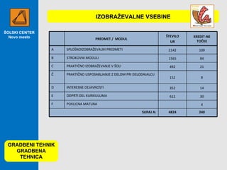 ŠOLSKI CENTER Novo mesto GRADBENI TEHNIK GRADBENA TEHNICA IZOBRAŽEVALNE VSEBINE PREDMET /  MODUL ŠTEVILO UR KREDIT-NE TOČKE A SPLOŠNOIZOBRAŽEVALNI PREDMETI 2142 100 B STROKOVNI MODULI 1565 84 C PRAKTIČNO IZOBRAŽEVANJE V ŠOLI 492 21 Č PRAKTIČNO USPOSABLJANJE Z DELOM PRI DELODAJALCU 152 8 D INTERESNE DEJAVNOSTI 352 14 E ODPRTI DEL KURIKULUMA 612 30 F POKLICNA MATURA 4 SUPAJ A: 4824 240 