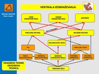 VERTIKALA IZOBRAŢEVANJA
ŠOLSKI CENTER
Novo mesto

VIŠJE
STROKOVNE ŠOLE

VISOKE
STROKOVNE ŠOLE

POKLICNA MATURA

UNIVERZE

SPLOŠNA MATURA

MATURITETNI TEČAJ
PTI

NIŽJA
POKLICNA ŠOLA

GRADBENI TEHNIK
GRADBENA
TEHNICA

POKLICNI TEČAJ

SREDNJA
POKLICNA ŠOLA

SREDNJA
STROKOVNA ŠOLA

OSNOVNA ŠOLA

TEHNIŠKA
GIMNAZIJA

SPLOŠNA
GIMNAZIJA

 