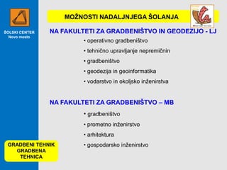 MOŢNOSTI NADALJNJEGA ŠOLANJA
ŠOLSKI CENTER
Novo mesto

NA FAKULTETI ZA GRADBENIŠTVO IN GEODEZIJO - LJ
• operativno gradbeništvo
• tehnično upravljanje nepremičnin
• gradbeništvo
• geodezija in geoinformatika
• vodarstvo in okoljsko inženirstva

NA FAKULTETI ZA GRADBENIŠTVO – MB
• gradbeništvo
• prometno inženirstvo
• arhitektura
GRADBENI TEHNIK
GRADBENA
TEHNICA

• gospodarsko inženirstvo

 