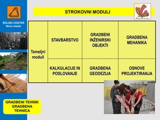 STROKOVNI MODULI
ŠOLSKI CENTER
Novo mesto

STAVBARSTVO

GRADBENI
INŽENIRSKI
OBJEKTI

GRADBENA
MEHANIKA

KALKULACIJE IN
POSLOVANJE

GRADBENA
GEODEZIJA

OSNOVE
PROJEKTIRANJA

Temeljni
moduli

GRADBENI TEHNIK
GRADBENA
TEHNICA

 