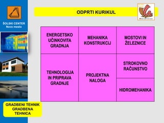 ODPRTI KURIKUL
ŠOLSKI CENTER
Novo mesto

ENERGETSKO
UČINKOVITA
GRADNJA

TEHNOLOGIJA
IN PRIPRAVA
GRADNJE

MEHANIKA
KONSTRUKCIJ

MOSTOVI IN
ŽELEZNICE

STROKOVNO
RAČUNSTVO
PROJEKTNA
NALOGA
HIDROMEHANIKA

GRADBENI TEHNIK
GRADBENA
TEHNICA

 
