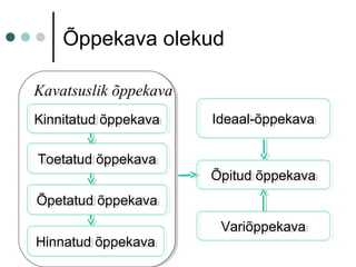 Õppekava olekud
Kinnitatud õppekavaKinnitatud õppekava
Toetatud õppekavaToetatud õppekava
Õpetatud õppekavaÕpetatud õppekava
Hinnatud õppekavaHinnatud õppekava
Kavatsuslik õppekava
Ideaal-õppekavaIdeaal-õppekava
Õpitud õppekavaÕpitud õppekava
VariõppekavaVariõppekava
 