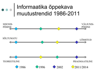 Informaatika õppekava
muutustrendid 1986-2011
SISENDI-
PÕHINE
VÄLJUNDi-
PÕHINE
SÕLTUMATU
LÕIMITUD
TEOREETILINE PRAGMAATILINE
1986 1996 2002 2011/2014
 