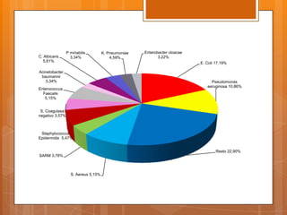 P miriabilis        K. Pneumoniae   Enterobacter cloacae
C. Albicans        3,34%                 4,59%              3,22%
  5,61%                                                                     E. Coli 17,19%

Acinetobacter
 baumannii
   3,34%                                                                         Pseudomonas
                                                                               aeruginosa 10,86%
Enterococcus
  Faecalis
   5,15%


 S. Coagulasa
negativo 3,57%



 Staphylococcus
Epidermidis 5,47%


                                                                                    Resto 22,90%
SARM 3,78%



                   S. Aereus 5,15%
 