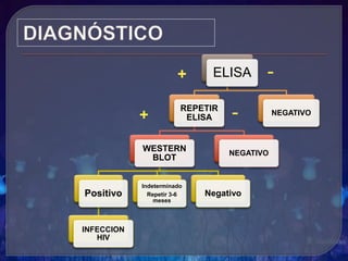ELISA
REPETIR
ELISA
WESTERN
BLOT
Positivo
INFECCION
HIV
Indeterminado
Repetir 3-6
meses
Negativo
NEGATIVO
NEGATIVO
+ -
+ -
 