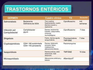 GERMEN Cuadro clínico TX Duración
Salmonelosis Bacteremia
Definitoria de SIDA
Tres cuadros:
Gastroenteritis, cuadro
diarreico severo y
septicemia
Ciprofloxacino 4-6
semanas
Infección por
Campylobacter
Campilobacter
jejunii
Diarrea, bacteremia.
Celulitis, osteomielitis,
síntomas
reumatológicos
Ciprofloxacino 7 días
Shigelosis Fiebre, diarrea aguda,
sanguinolenta.
Fluoroquinolona
TMP/SMZ
7 días
Cryptosporidiosis CD4> 180 autolimitada
CD4< 140 persistente
Diarrea, distensión,
anorexia, fiebre,
malabsorción,
alteraciones biliares.
Paromomycina
Isosporidiosis Diarrea profusa, dolor
abdominal, mala
absorción.
TMP/SMZ 10 días
Microsporidiasis Alteraciones entéricas y
biliares
Albendazol?
 