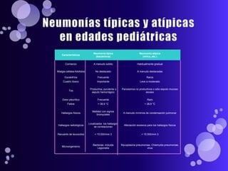 Neumonías típicas y atípicas en edades pediátricas