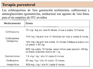 30
Terapia parenteral
Las cefalosporinas de 3era generación (cefotaxima, ceftriaxona) y
aminoglucósidos (gentamicina, amikacina) son agentes de 1era línea,
para el tto empírico de ITU en niños
 