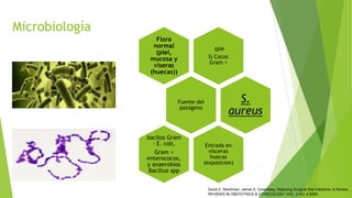 Microbiología
(pie
l) Cocos
Gram +
Flora
normal
(piel,
mucosa y
viseras
(huecas))
Fuente del
patógeno
S.
aureus
Entrada en
vísceras
huecas
(exposicion)
bacilos Gram
– E. coli,
Gram +
enterococos,
y anaerobios
Bacillus spp
David E. Reichman, James A. Greenberg, Reducing Surgical Site Infections: A Review,
REVIEWS IN OBSTETRICS & GYNECOLOGY, VOL. 2 NO. 4 2009.
 