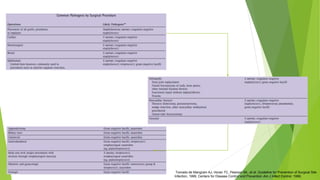 Tomado de Mangram AJ, Horan TC, Pearson ML, et al. Guideline for Prevention of Surgical Site
Infection, 1999. Centers for Disease Control and Prevention Am J Infect Control. 1999;
 