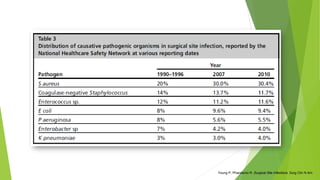 Young P, Phandaroo R. Surgical Site Infections. Surg Clin N Am.
 