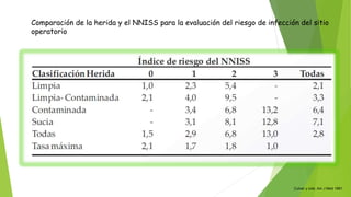 Comparación de la herida y el NNISS para la evaluación del riesgo de infección del sitio
operatorio
Culver y cols. Am J Med 1991.
 