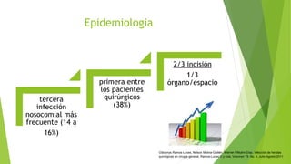 Epidemiologia
tercera
infección
nosocomial más
frecuente (14 a
16%)
primera entre
los pacientes
quirúrgicos
(38%)
2/3 incisión
1/3
órgano/espacio
Odionnys Ramos-Luces, Nelson Molina-Guillén, Werner Pillkahn-Díaz, Infección de heridas
quirúrgicas en cirugía general, Ramos-Luces O y cols, Volumen 79, No. 4, Julio-Agosto 2011
 