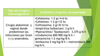 Tipo de cirugía y
microorganismo
Antibiótico empírico recomendado
Cirugía abdominal y
vaginal donde
predominan las
infecciones por Gram
(-) y anaerobios.
•Cefalexina: 1-2 gr/4-6 hs
•Cefotetan: 1-2 gr/12 hs
•Ceftizoxima: 2 gr/8-12 hs
•Ampicilina-Sulbactam: 3 g/6 h
•Piperacillina/ Tazobactam: 3,375 g/6 h
•clindamicina 600-900 mg/6 h +
gentamicina 1-2 mg/kg/8 h.
•Amikacina 5 mg/kg/8 h + metronidazol 500
mg/6 h.
 