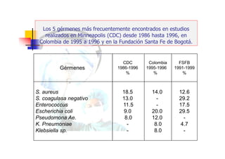 Los 5 gérmenes más frecuentemente encontrados en estudios
realizados en Minneapolis (CDC) desde 1986 hasta 1996, en
Colombia de 1995 a 1996 y en la Fundación Santa Fe de Bogotá.
Gérmenes
CDC
1986-1996
%
Colombia
1995-1996
%
FSFB
1991-1999
%
S. aureus
S. coagulasa negativo
Enterococcus
Escherichia coli
Pseudomona Ae.
K. Pneumoniae
Klebsiella sp.
18.5
13.0
11.5
9.0
8.0
-
-
14.0
-
-
20.0
12.0
8.0
8.0
12.6
29.2
17.5
29.5
-
4.7
-
 