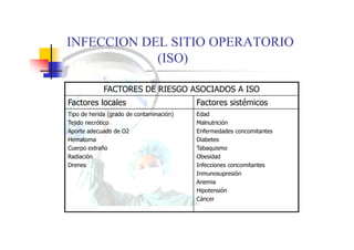 INFECCION DEL SITIO OPERATORIO
(ISO)
FACTORES DE RIESGO ASOCIADOS A ISO
Factores locales Factores sistémicos
Tipo de herida (grado de contaminación)
Tejido necrótico
Aporte adecuado de O2
Hematoma
Cuerpo extraño
Radiación
Drenes
Edad
Malnutrición
Enfermedades concomitantes
Diabetes
Tabaquismo
Obesidad
Infecciones concomitantes
Inmunosupresión
Anemia
Hipotensión
Cáncer
 