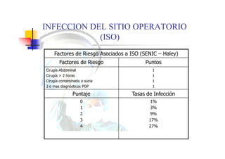 INFECCION DEL SITIO OPERATORIO
(ISO)
Factores de Riesgo Asociados a ISO (SENIC – Haley)
Factores de Riesgo Puntos
Cirugía Abdominal
Cirugía > 2 horas
Cirugía contaminada o sucia
3 o mas diagnósticos POP
1
1
1
1
Puntaje Tasas de Infección
0
1
2
3
4
1%
3%
9%
17%
27%
 