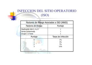 INFECCION DEL SITIO OPERATORIO
(ISO)
Factores de Riesgo Asociados a ISO (NNIS)
Factores de Riesgo Puntaje
Clasificación ASA 3, 4 o 5
Herida Contaminada
Cirugía > 2 horas
1
1
1
Puntaje Tasas de Infección
0
1
2
3
1%
3%
7%
15%
 