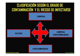 CLASIFICACIÓN SEGÚN EL GRADO DE
CONTAMINACIÓN Y EL RIESGO DE INFECTARSE
LIMPIAS
LIMPIAS
CONTAMINADAS
CONTAMINADAS
SUCIAS
Prof.Dr. Luis del Rio DiezADAPTADO DE ELIZABETH ZAVALA CALDERON
 