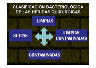 CLASIFICACIÓN BACTERIOLÓGICA
DE LAS HERIDAS QUIRÚRGICAS
LIMPIAS
LIMPIAS
CONTAMINADAS
CONTAMINADAS
SUCIAS
 