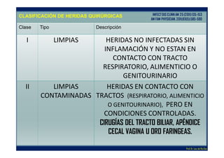 CLASIFICACIÓN DE HERIDAS QUIRÚRGICAS
Clase Tipo Descripción
I LIMPIAS HERIDAS NO INFECTADAS SIN
INFLAMACIÓN Y NO ESTAN EN
CONTACTO CON TRACTO
RESPIRATORIO, ALIMENTICIO O
GENITOURINARIO
II LIMPIAS
CONTAMINADAS
HERIDAS EN CONTACTO CON
TRACTOS (RESPIRATORIO, ALIMENTICIO
O GENITOURINARIO), PERO EN
CONDICIONES CONTROLADAS.
CIRUGÍAS DEL TRACTO BILIAR, APÉNDICE
CECAL VAGINA U ORO FARINGEAS.
INFECTDIS CLINN AM 25(2011)135-153
AM FAM PHYSICIAN.2011;83(5):585-590
Prof.Dr. Luis del Rio Diez
 