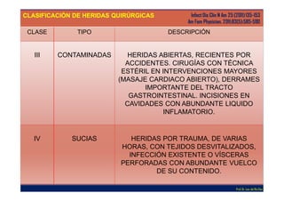CLASIFICACIÓN DE HERIDAS QUIRÚRGICAS
CLASE TIPO DESCRIPCIÓN
III CONTAMINADAS HERIDAS ABIERTAS, RECIENTES POR
ACCIDENTES. CIRUGÍAS CON TÉCNICA
ESTÉRIL EN INTERVENCIONES MAYORES
(MASAJE CARDIACO ABIERTO), DERRAMES
IMPORTANTE DEL TRACTO
GASTROINTESTINAL. INCISIONES EN
CAVIDADES CON ABUNDANTE LIQUIDO
INFLAMATORIO.
IV SUCIAS HERIDAS POR TRAUMA, DE VARIAS
HORAS, CON TEJIDOS DESVITALIZADOS,
INFECCIÓN EXISTENTE O VÍSCERAS
PERFORADAS CON ABUNDANTE VUELCO
DE SU CONTENIDO.
Infect Dis Clin N Am 25 (2011)135-153
Am Fam Physician. 2011;83(5):585-590
Prof.Dr. Luis del Rio Diez
 