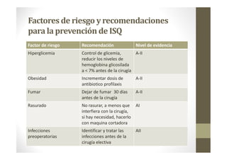 Factores de riesgo y recomendaciones
para la prevención de ISQ
Factor de riesgo Recomendación Nivel de evidencia
Hiperglicemia Control de glicemia,
reducir los niveles de
hemoglobina glicosilada
a < 7% antes de la cirugía
A-II
Obesidad Incrementar dosis de
antibiotico profilaxis
A-II
Fumar Dejar de fumar 30 días
antes de la cirugía
A-II
Rasurado No rasurar, a menos que
interfiera con la cirugía,
si hay necesidad, hacerlo
con maquina cortadora
AI
Infecciones
preoperatorias
Identificar y tratar las
infecciones antes de la
cirugía electiva
AII
 