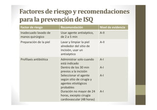 Factores de riesgo y recomendaciones
para la prevenciónde ISQ
Factor de riesgo Recomendación Nivel de evidencia
Inadecuado lavado de
manos quirúrgico
Usar agente antiséptico,
de 2 a 5 min
A-II
Preparación de la piel Lavar y limpiar la piel
alrededor del sitio de
incisión, usar un
antiséptico
A-II
Profilaxis antibiótica Administrar solo cuando
está indicado
Dentro de los 30 min
previos a la incisión
Seleccionar el agente
según sitio de cirugía y
agentes etiológicos
probables
Duración no mayor de 24
horas, excepto cirugía
cardiovascular (48 horas)
A-I
A-I
A-I
A-I
 