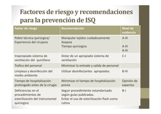 Factores de riesgo y recomendaciones
para la prevenciónde ISQ
Factor de riesgo Recomendación Nivel de
evidencia
Pobre técnica quirúrgica/
Experiencia del cirujano
Manipular tejidos cuidadosamente
Asepsia
Tiempo quirúrgico
A-III
A-III
A-III
Inapropiado sistema de
ventilación del quirófano
Dotar de un apropiado sistema de
ventilación
C-I
Trafico del personal Minimizar la entrada y salida de personal
Limpieza y desinfección del
medio ambiente
Utilizar desinfectantes apropiados B-III
Tiempo de hospitalización
prolongado antes de la cirugía
Minimizar el tiempo de hospitalización
previa
Opinión de
expertos
Deficiencias en el
procedimientos de
esterilización del instrumental
quirúrgico
Seguir procedimiento estandarizado
según guías publicadas.
Evitar el uso de esterilización flash como
rutina
B-I
 