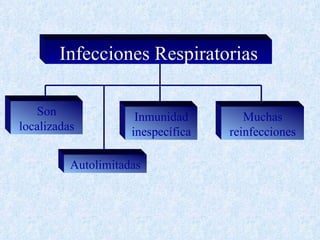 Infecciones Respiratorias

   Son                Inmunidad        Muchas
localizadas          inespecífica   reinfecciones

          Autolimitadas
 