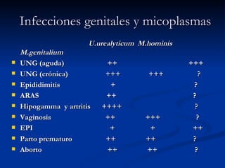 Infecciones genitales y micoplasmas U.urealyticum   M.hominis M.genitalium UNG (aguda)  ++  +++  UNG (crónica)  +++  +++  ?  Epididimitis  +  ? ARAS  ++  ? Hipogamma  y artritis  ++++  ?  Vaginosis  ++  +++  ? EPI  +  +  ++  Parto prematuro  ++  ++  ?  Aborto  ++  ++  ? 