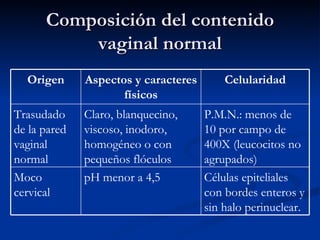 Composición del contenido vaginal normal Células epiteliales con bordes enteros y sin halo perinuclear. pH menor a 4,5 Moco cervical P.M.N.: menos de 10 por campo de 400X (leucocitos no agrupados) Claro, blanquecino, viscoso, inodoro, homogéneo o con pequeños flóculos Trasudado de la pared vaginal normal Celularidad Aspectos y caracteres físicos Origen 