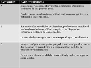CATEGORIA CARACTERISTICAS
A se asocian al riesgo mas alto y pueden disminuirse o trasmitirse
fácilmente de una persona a otra.
Pueden causar una elevada mortalidad, podrían causar pánico en la
población y trastorno social.
B Son moderadamente fáciles de diseminar, producen una morbilidad
moderada con baja mortalidad, y requieren un diagnostico
especifico y vigilancia de la enfermedad.
La mayoría de estos agentes e trasmiten por el agua o los alimentos.
C incluyen patógenos emergentes que podrían ser manipulados para la
diseminación en masa debido a la disponibilidad, facilidad de
producción y diseminación.
Produce una elevada morbilidad y mortalidad y es de gran impacto
sobre la salud
 