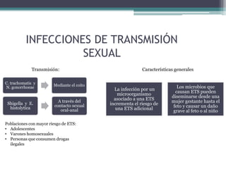 INFECCIONES DE TRANSMISIÓN
SEXUAL
C. trachomatis y
N. gonorrhoeae
Mediante el coito
Transmisión:
Shigella y E.
histolytica
A través del
contacto sexual
oral-anal
Poblaciones con mayor riesgo de ETS:
• Adolescentes
• Varones homosexuales
• Personas que consumen drogas
ilegales
Características generales
La infección por un
microorganismo
asociado a una ETS
incrementa el riesgo de
una ETS adicional
Los microbios que
causan ETS pueden
diseminarse desde una
mujer gestante hasta el
feto y causar un daño
grave al feto o al niño
 