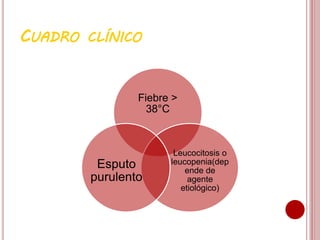 CUADRO CLÍNICO
Fiebre >
38°C
Leucocitosis o
leucopenia(dep
ende de
agente
etiológico)
Esputo
purulento
 