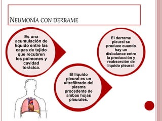 NEUMONÍA CON DERRAME
El derrame
pleural se
produce cuando
hay un
disbalance entre
la producción y
reabsorción de
líquido pleural.
El liquido
pleural es un
ultrafiltrado del
plasma
procedente de
ambas hojas
pleurales.
Es una
acumulación de
liquido entre las
capas de tejido
que recubren
los pulmones y
cavidad
torácica.
 