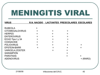 MENINGITIS VIRAL VIRUS  R.N. NACIDO  LACTANTES  PRESCOLARES  ESCOLARES RUBEOLA  + CITOMEGALOVIRUS  +  +  + HERPES  +  +  + ENTEROVIRUS  +  +  + ECHO Tipo I y 34  +  +  + COXSACKIE  +  +  + POLIOVIRUS  +  +  +  + EPSTEIN-BARR  +  +  +  + VARICELA ZOSTER  +  + SARAMPIÓN  + PAROTIDIS  +  + ADENOVIRUS  + (RARO)  