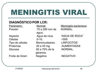 MENINGITIS VIRAL DIAGNÓSTICO POR LCR: Parámetro:  Normal:   Meningitis bacteriana : Presión  75 a 200 mm de  NORMAL. agua. Aspecto  Agua de roca.  “AGUA DE ROCA” Células  0-10.  <500  Tipo de células  Mononucleares.  LINFOCITOS Proteínas  20 a 45 mg.  AUMENTADAS Glucosa  50 a 75% de la  NORMAL. glicemia. Frotis de Gram  Negativo  NEGATIVO 